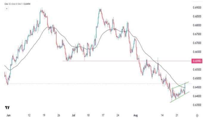 澳元兑美元受益于风险情绪回升，该货币对测试关键支撑(图1)