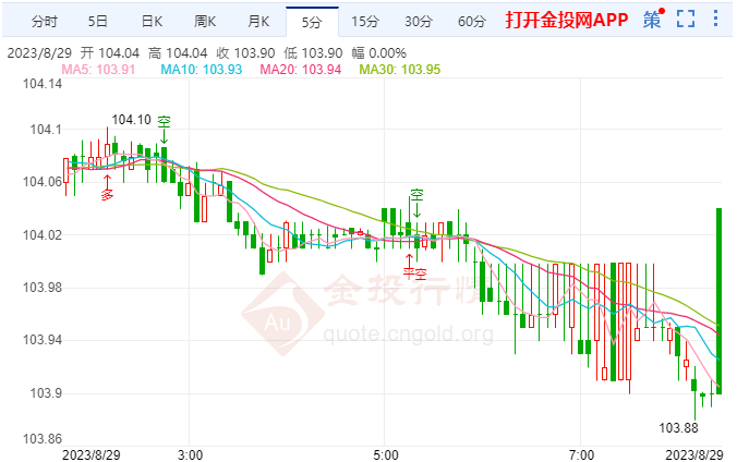 8月29日汇市早评: 欧洲央行可能需要保持利率平稳 欧元兑美元势头回升