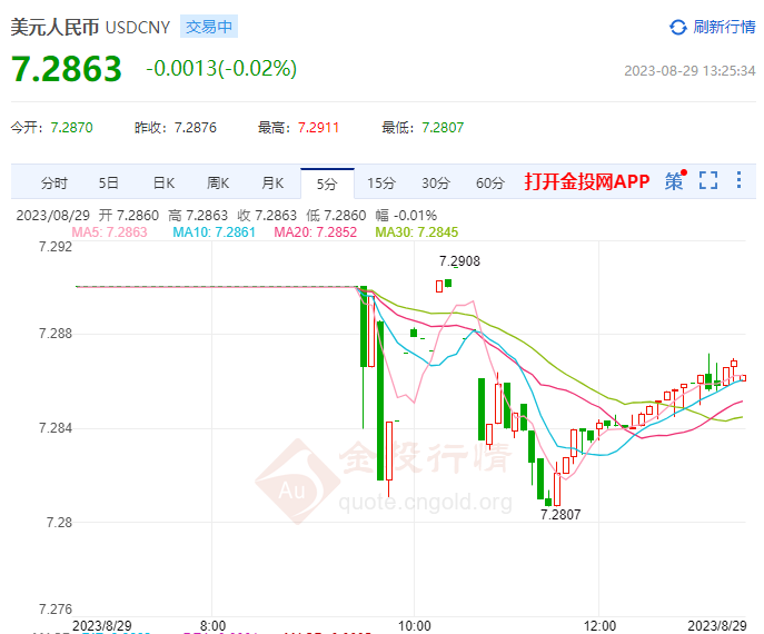 8月29日人民币对美元中间价报7.1851 上调5个基点