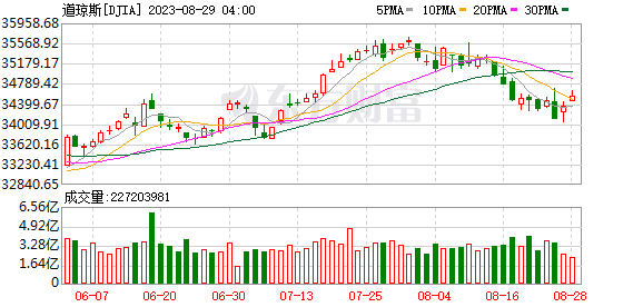 K图 DJIA_0