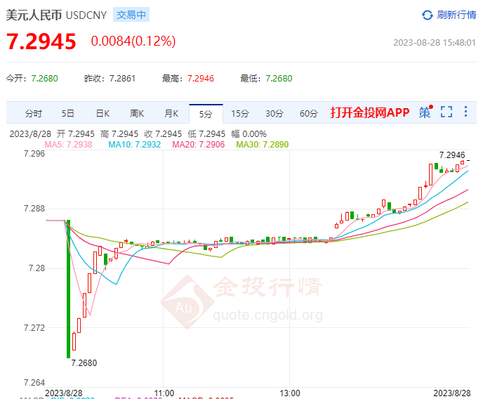 8月28日人民币对美元中间价报7.1856 上调27个基点