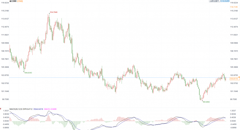 美元指数、欧元、英镑、加元、日元最新技术前景分析