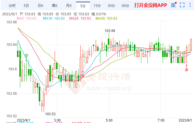 9月1日汇市早评:“小非农”再度强化美就业市场走弱预期 美元一度全线下跌