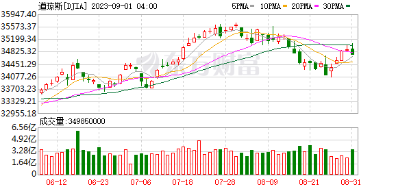 K图 DJIA_0