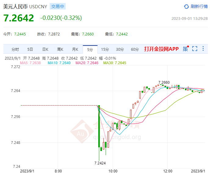 9月1日人民币对美元中间价报7.1788 上调23个基点
