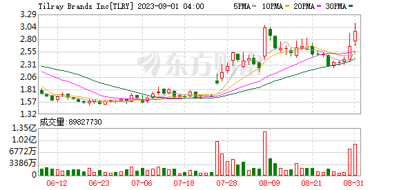 K图 TLRY_0