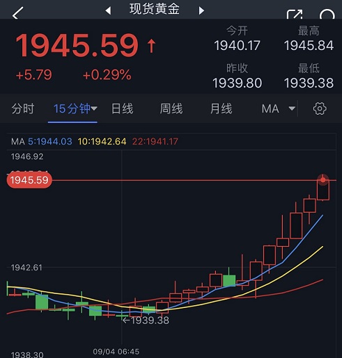 (现货黄金15分钟图 来源：24K99)
