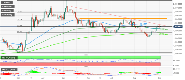 (现货黄金日线图 来源：FXStreet)