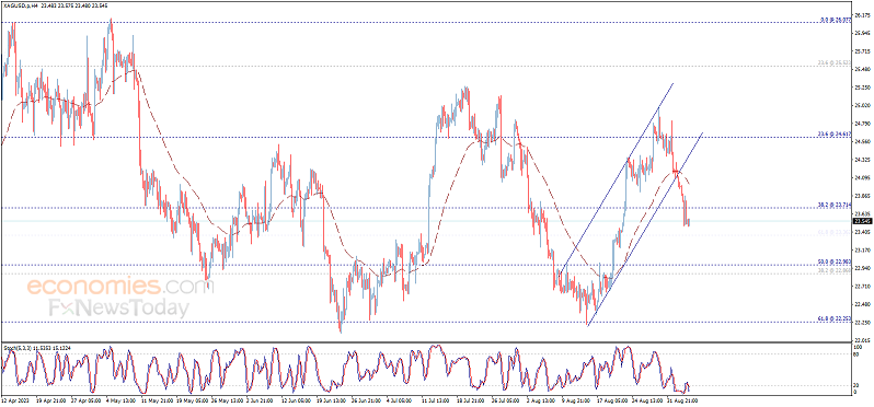 (现货白银4小时图 来源：Economies)