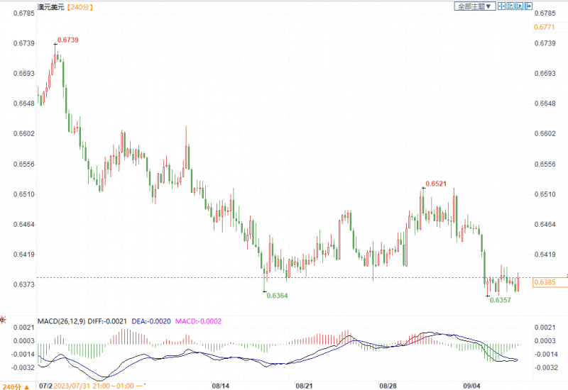 澳元兑美元延续下行趋势,下方关注0.63支撑