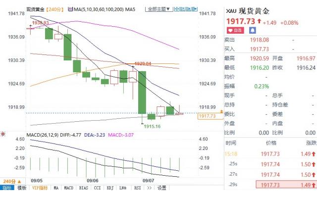 6大货币对、美元指数及黄金阻力/支持位