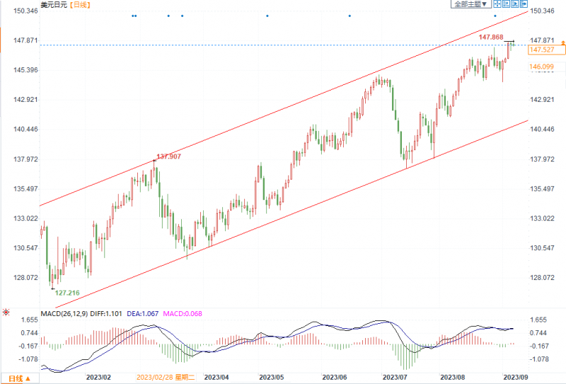 美元兑日元多头继续增强,146水平是较强的支撑