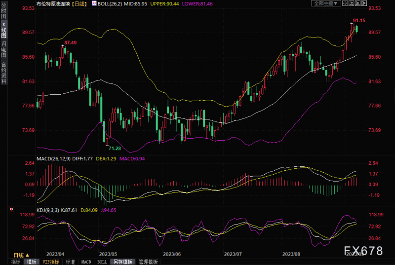 原油交易提醒:美元强劲走势及对原油需求减弱,原油期货双双收跌