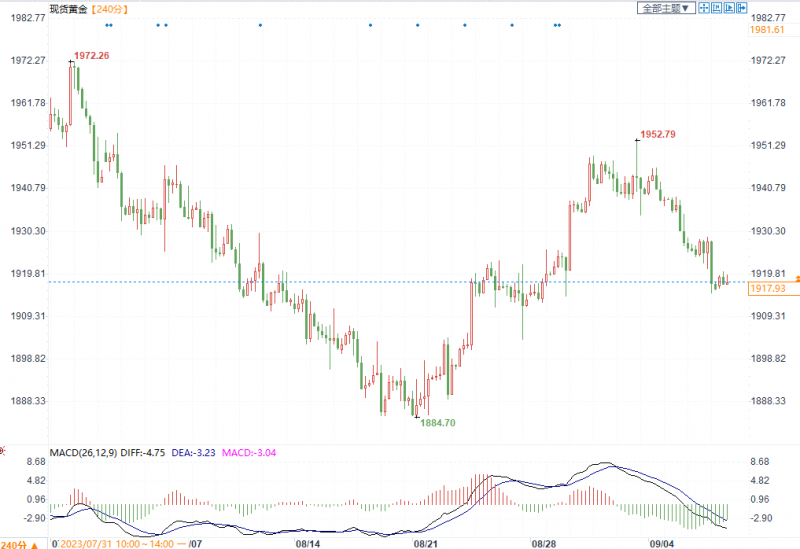 金价短线继续承压,美联储官员鹰派言论给金价压力