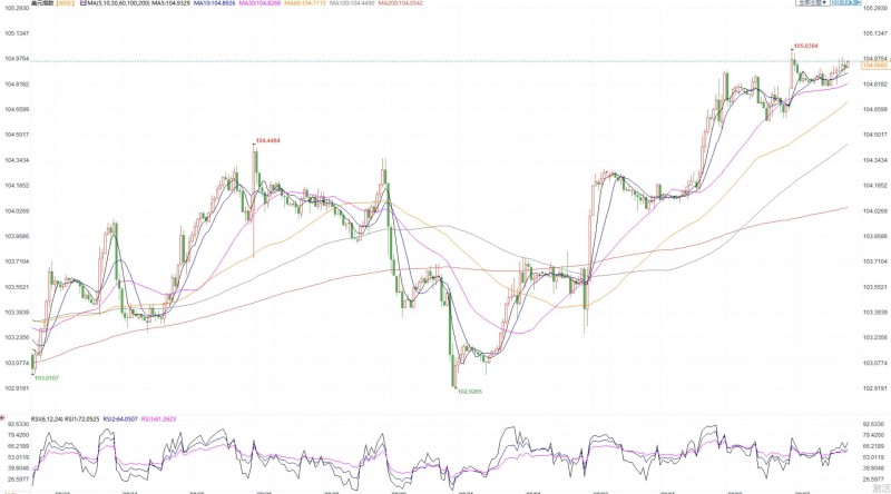 亚洲股市下挫,美元高位徘徊且日内迎两大考验