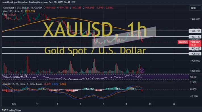黄金市场情绪发生明显变化！两张图看黄金技术前景 投资者该如何获利了结？(图1)