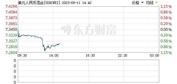 R图 USDCNYI_0