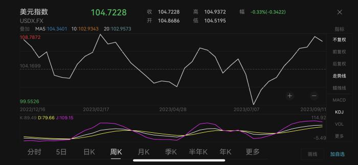 美元指数周K线图。图源：Wind数据