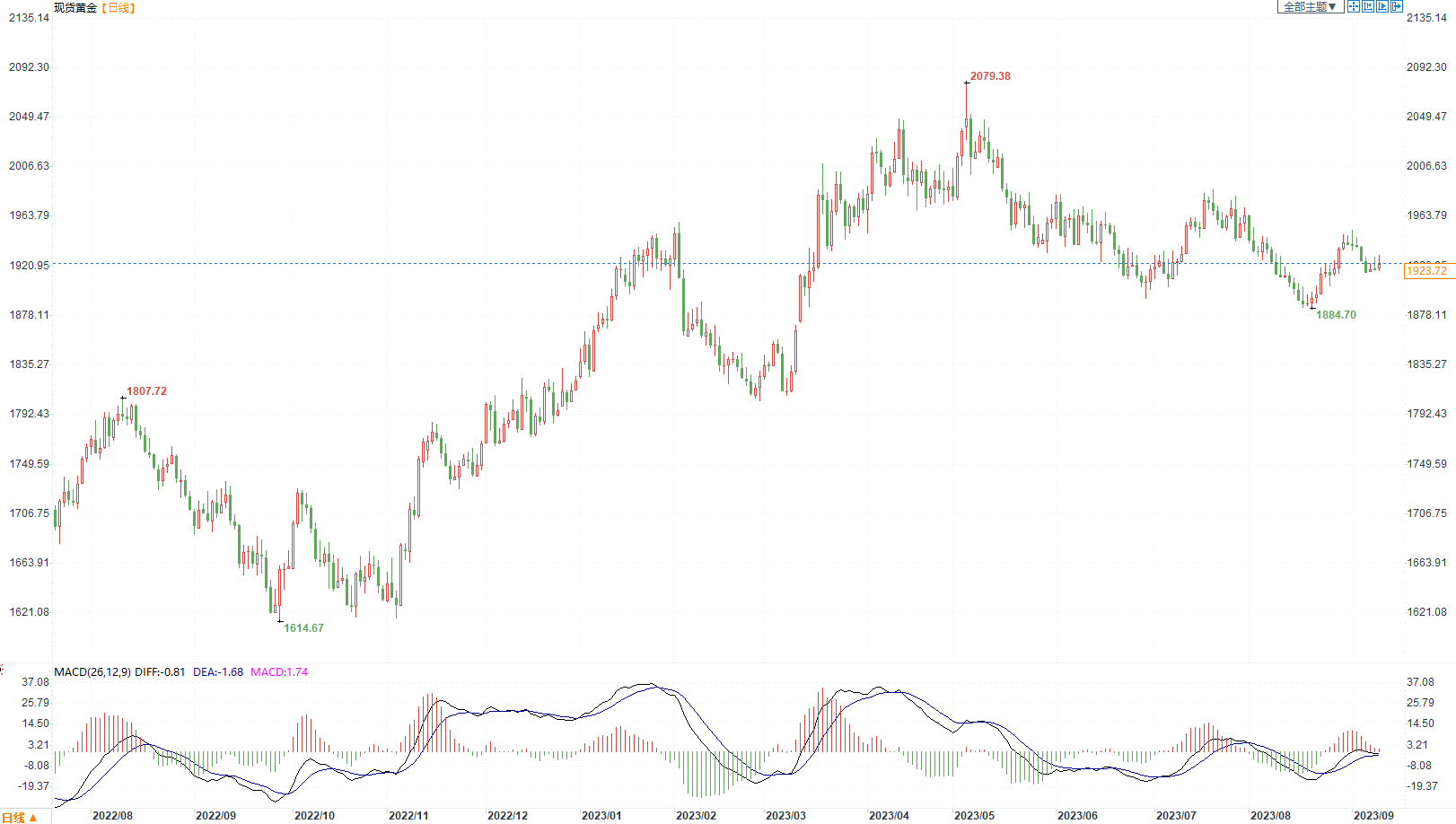 金价上扬美股攀升，美联储9月暂停加息达成共识(图1)