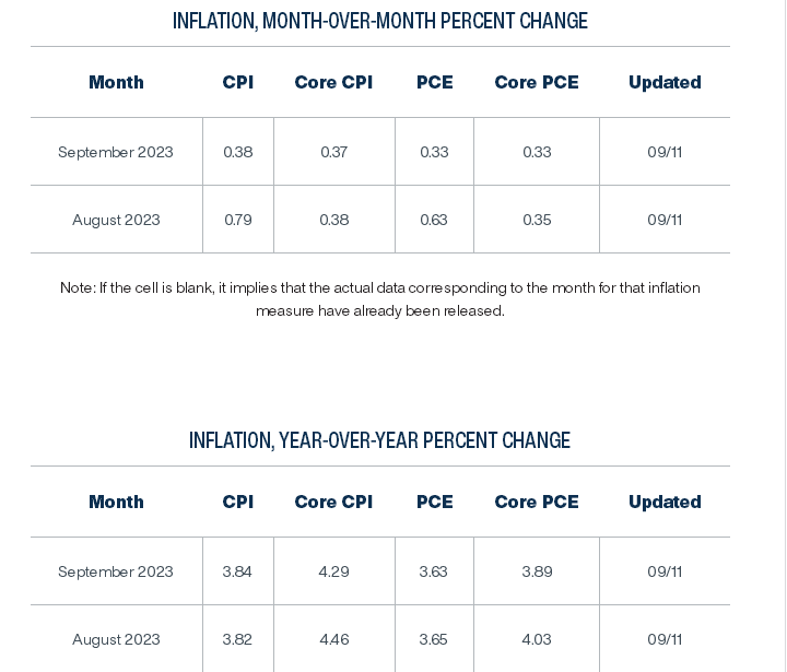 美国8月CPI数据预测（来源：克利夫兰联储预测模型）