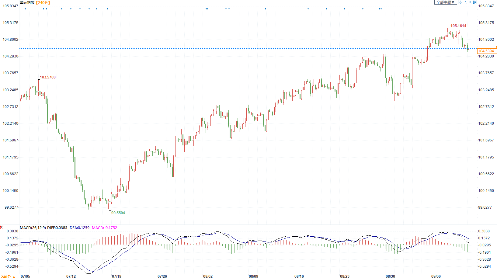 美元在通胀数据发布前下跌，日本央行言论推动日元飙升！美元指数、欧元、英镑、加元、日元最新技术前景分析(图1)