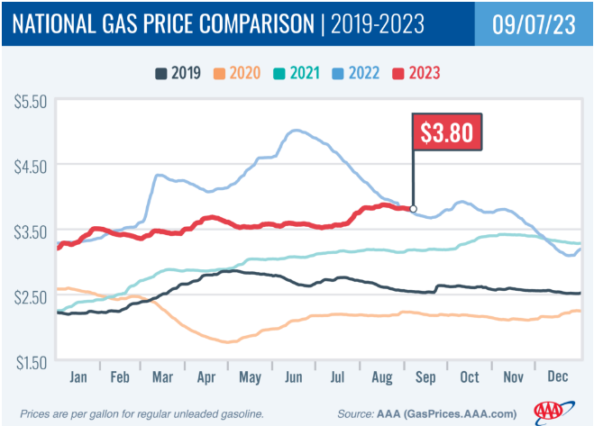 美国汽油价格走势（来源：美国汽车协会）