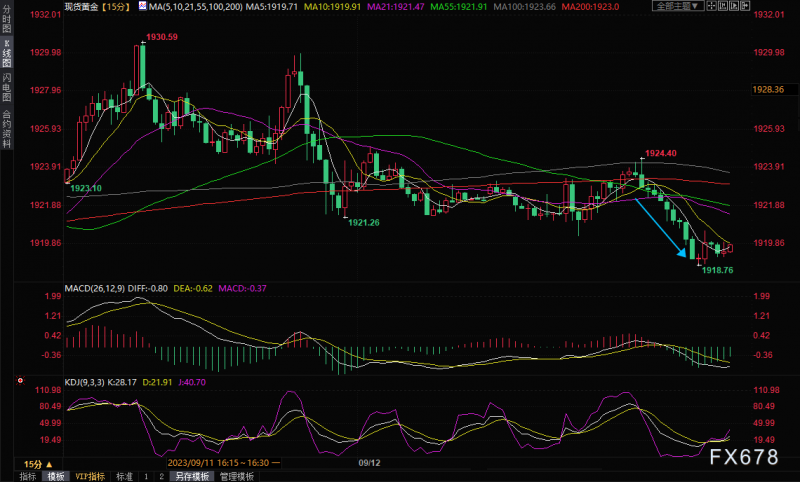 金价一度跌破1920美元,最新日内交易分析