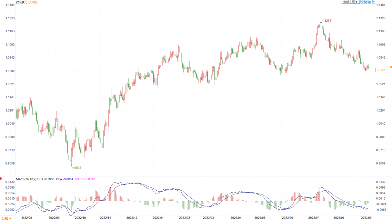 欧元兑美元恐跌破1.07关键区域 分析师:继续下行至1.05