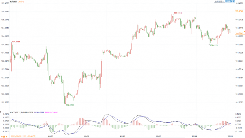 CPI数据来袭前美元走强!美元指数、欧元、英镑、加元、日元最新技术前景分析