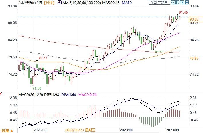 对冲基金重回油市,看涨押注创一年多来最高!