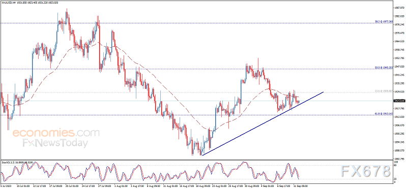 金价一度跌破1920美元,最新日内交易分析