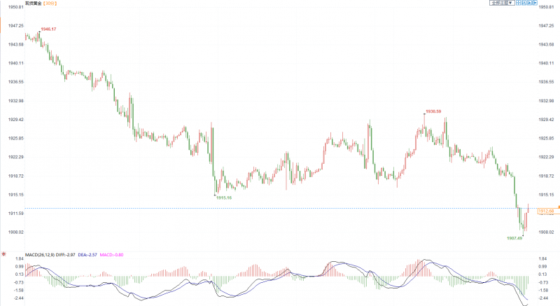金价下探1910,警惕CPI爆表美联储利率轨迹或震惊市场!