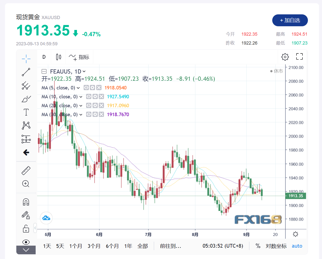 黄金交易提醒：临近美国通胀数据，金价大跌失守21日关键支撑，创逾两周新低(图1)