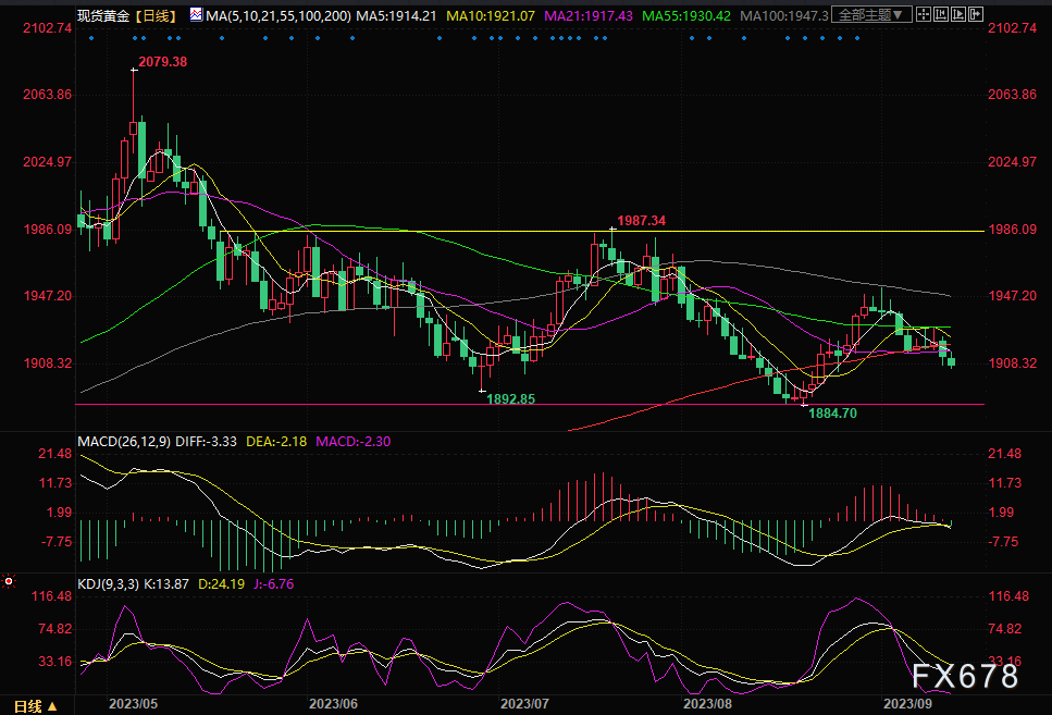 现货黄金交易提醒：美国8月CPI“救黄金一命” 11月暂停加息概率稳步攀升 空头依旧占据技术面优势(图1)