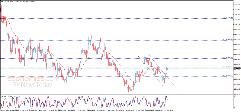 (现货黄金4小时图)