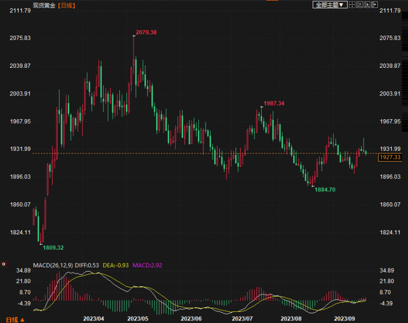美联储决议后,黄金市场陷入宽幅震荡走势