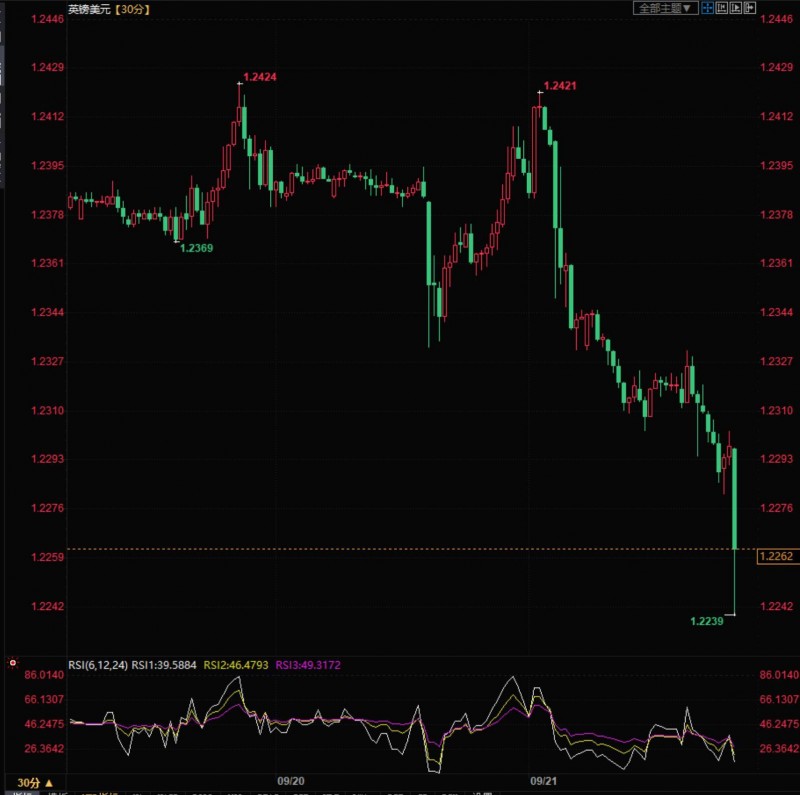 英国央行意外维持利率不变,英镑暴跌70余点