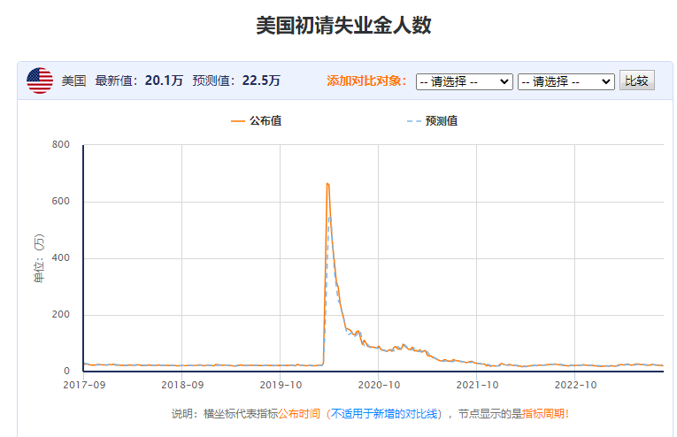 美国初请失业金人数降至50年最低水平,经济学家:趋势不可持续
