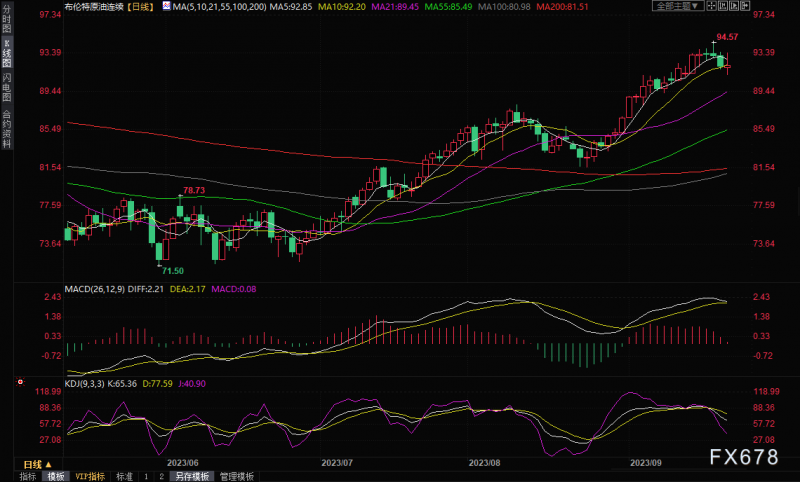 原油交易提醒:油价反弹受阻,因供应限制使桶价受压+美元相对强势