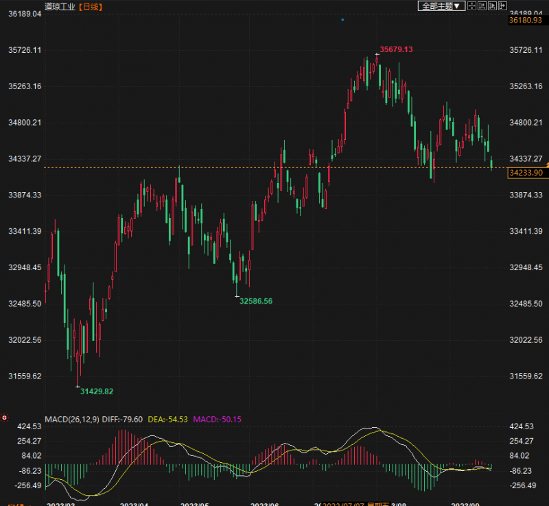 黄金多空1920附近震荡,美股深度回调,美联储将长时间保持较高利率水平
