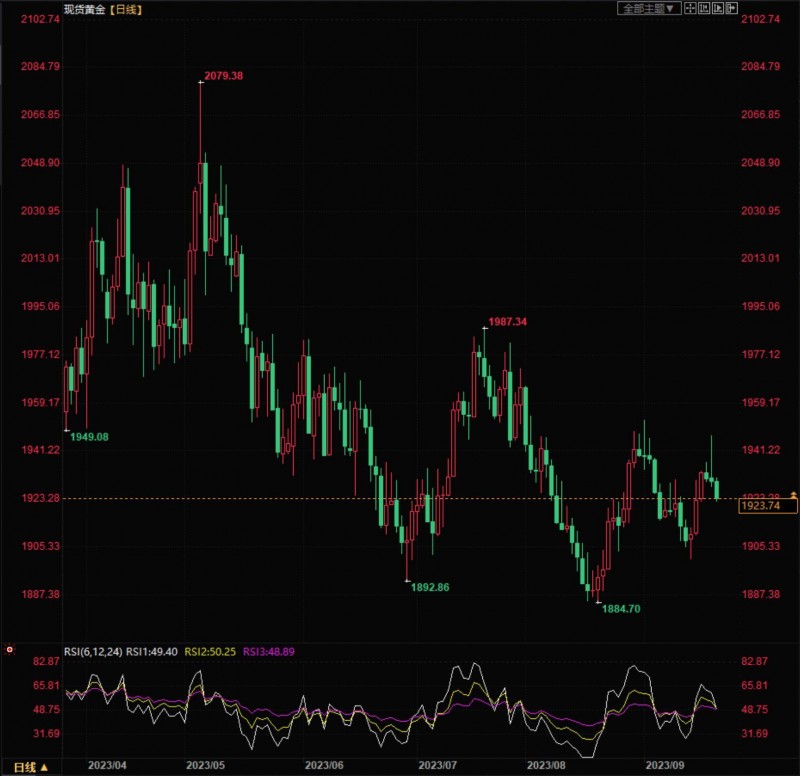 黄金掉头向下测试1920,多头等待爆发时机