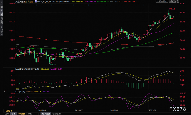原油交易提醒:油价反弹受阻,因供应限制使桶价受压+美元相对强势