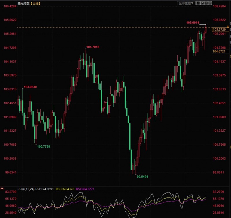 美联储决议鹰派超乎想象,美元几乎势不可挡?