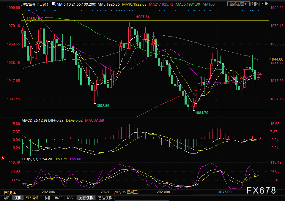 黄金交易提醒：美联储鹰派暂停加息扰乱市场，多数分析师和散户看涨后市(图1)
