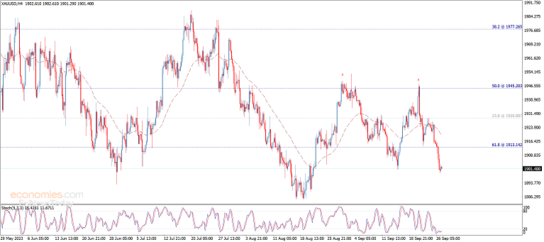 (现货黄金4小时图 )