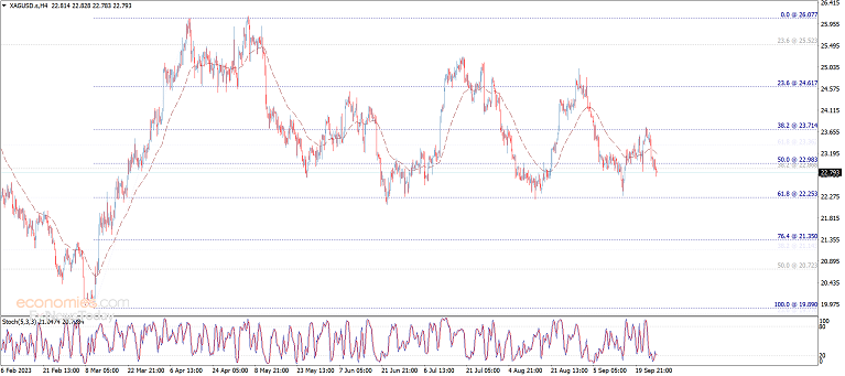 (现货白银4小时图 来源：Economies)
