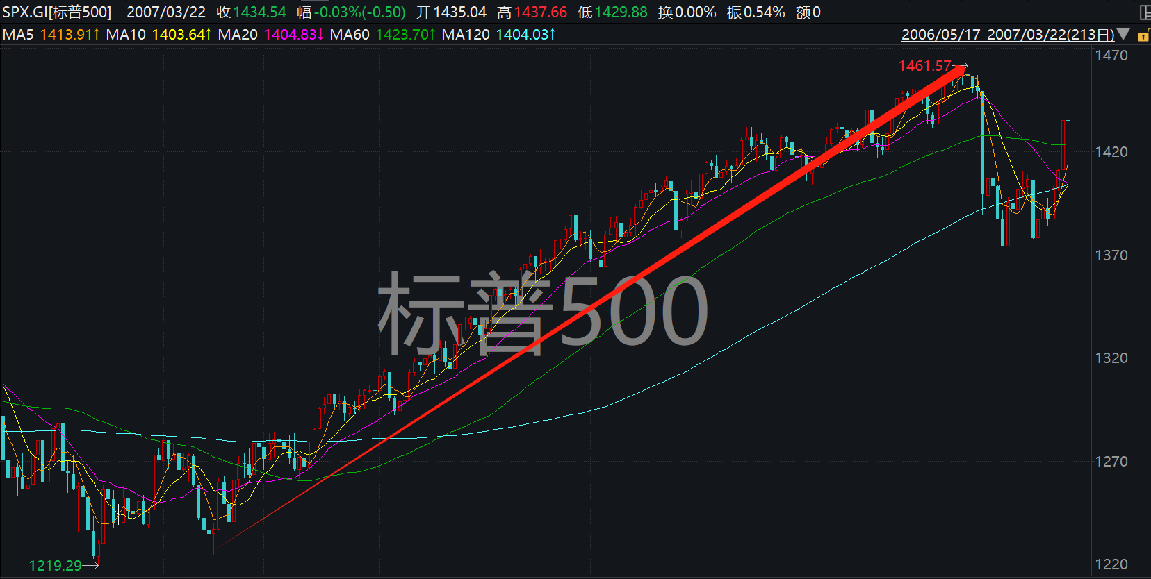 2006年8月~2007年年初，标普500指数大幅走高 图片来源：WIND