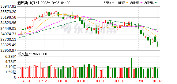 K图 DJIA_0