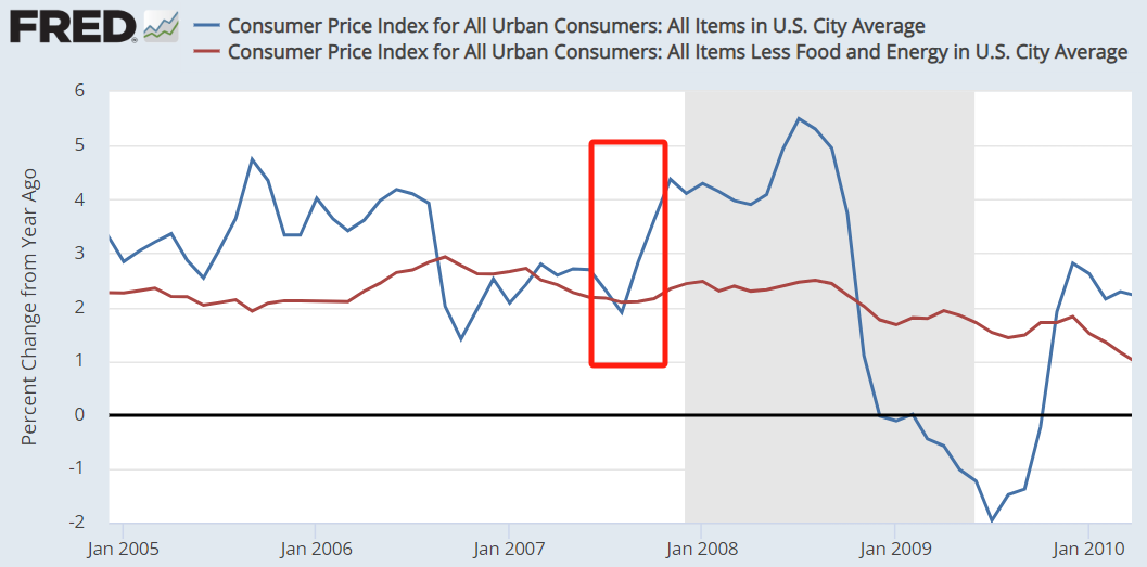 2007年6月~10月美国CPI及核心CPI变化趋势（图片来源：圣路易斯联储）