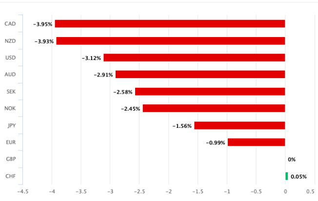 （来源：PoundSterlingLive）